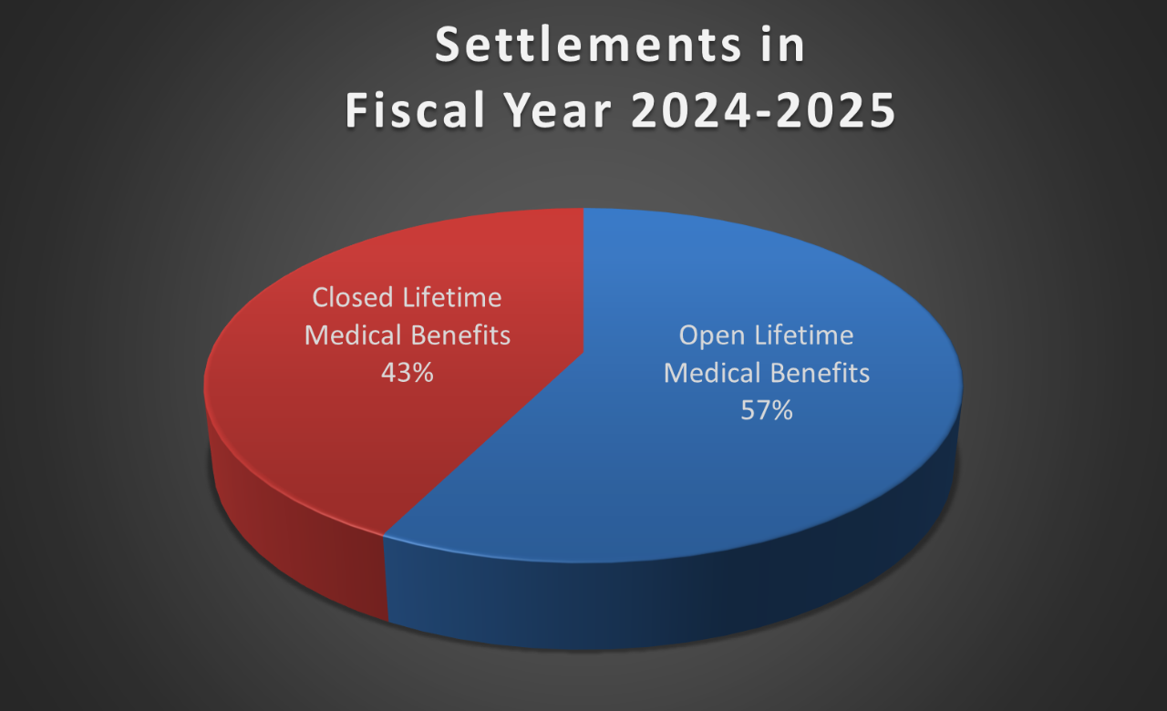 Pie graph delineating between closed lifetime medical benefits approvals (43%) and open lifetime medical benefit approvals (57%) in fiscal year 2024-2025.