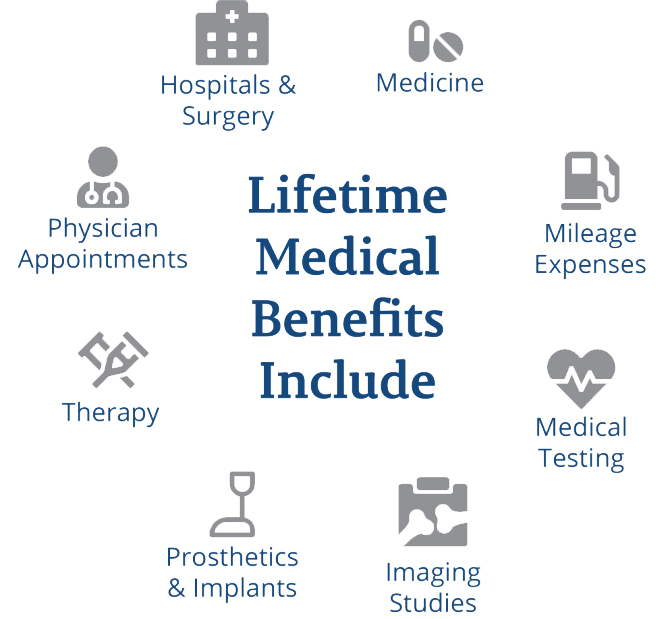 titled ‘Lifetime Medical Benefits Include,’ surrounded by eight icons with labels. Clockwise from the top: Hospitals & Surgery (hospital building icon), Medicine (pill icon), Mileage Expenses (gas pump icon), Medical Testing (heart monitor icon), Imaging Studies (X-ray image icon), Prosthetics & Implants (prosthetic limb icon), Therapy (crutches icon), and Physician Appointments (doctor icon).