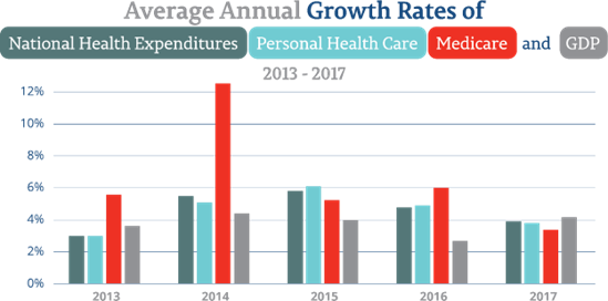 Bar chart comparing annual growth rates of National Health Expenditures, Personal Health Care, Medicare, and GDP from 2013–2017. Medicare shows a sharp spike in 2014, while all other categories grow steadily at lower rates across the five years.