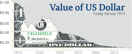 Graph showing declining value of US dollar over time.