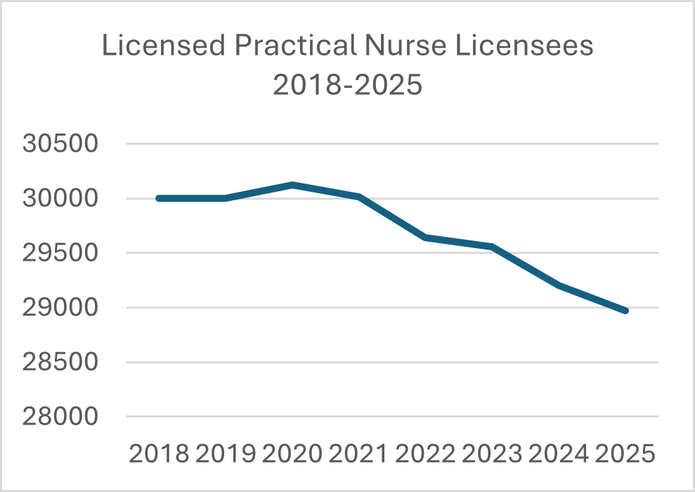 Line graph showing decline in licensed practical nurse licensees from 2018 to 2025