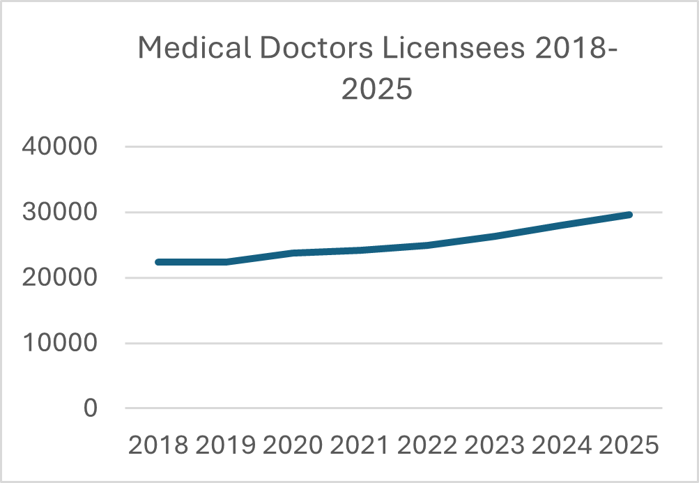 Line graph showing increase in medical doctor licensees from 2018 to 2025