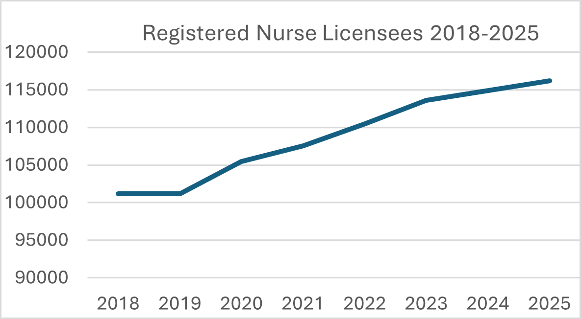 Line graph showing increase in registered nurse licensees from 2018 to 2025