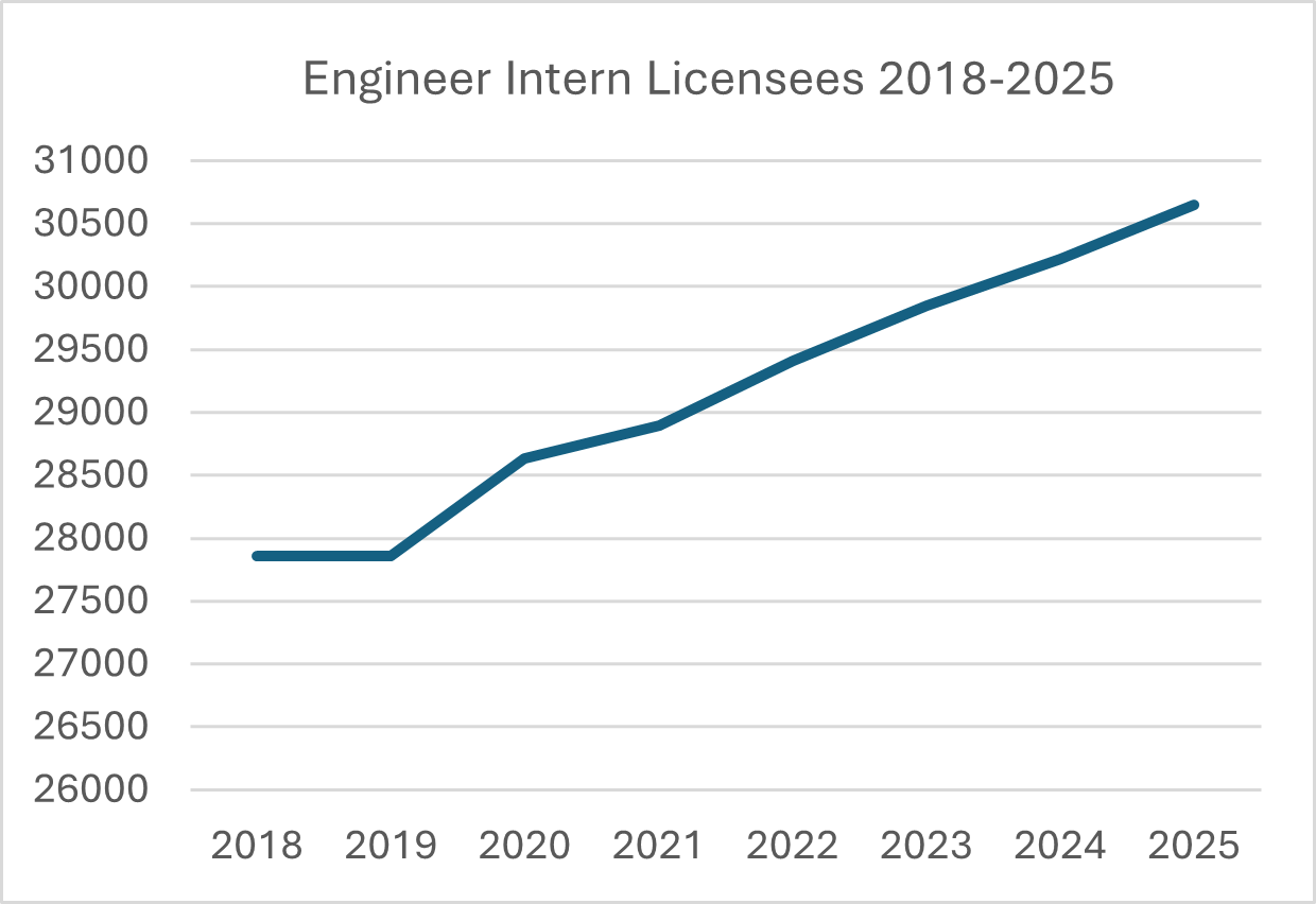 Line graph showing increase in engineer intern licensees from 2018 to 2025
