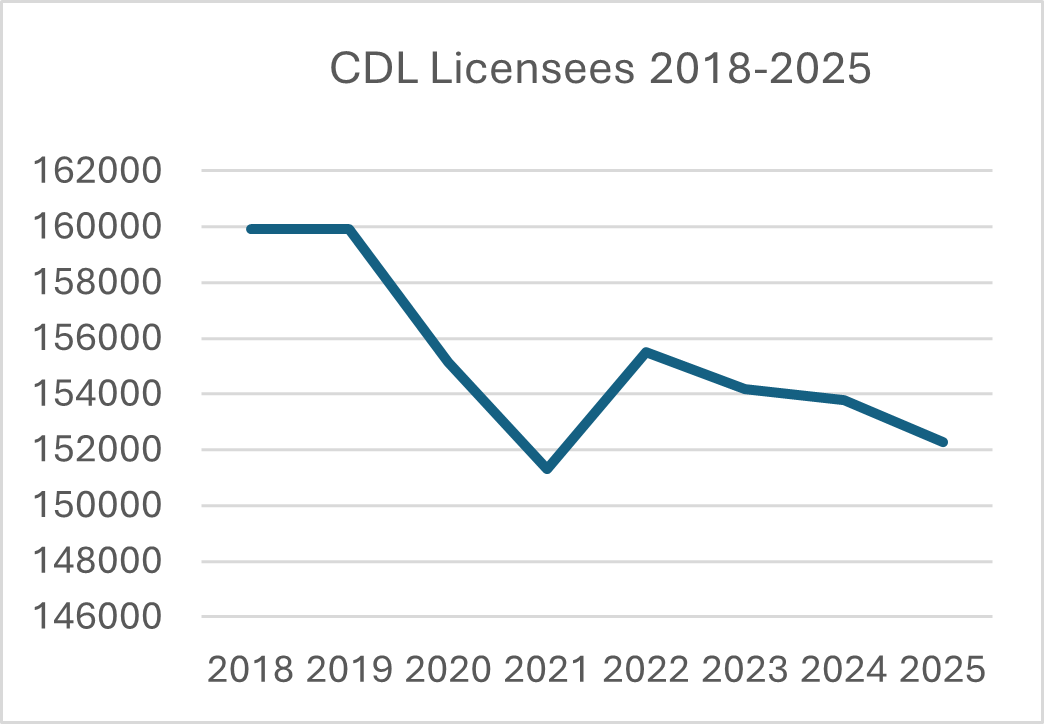 Line graph showing decline in CDL licensees from 2018 to 2025