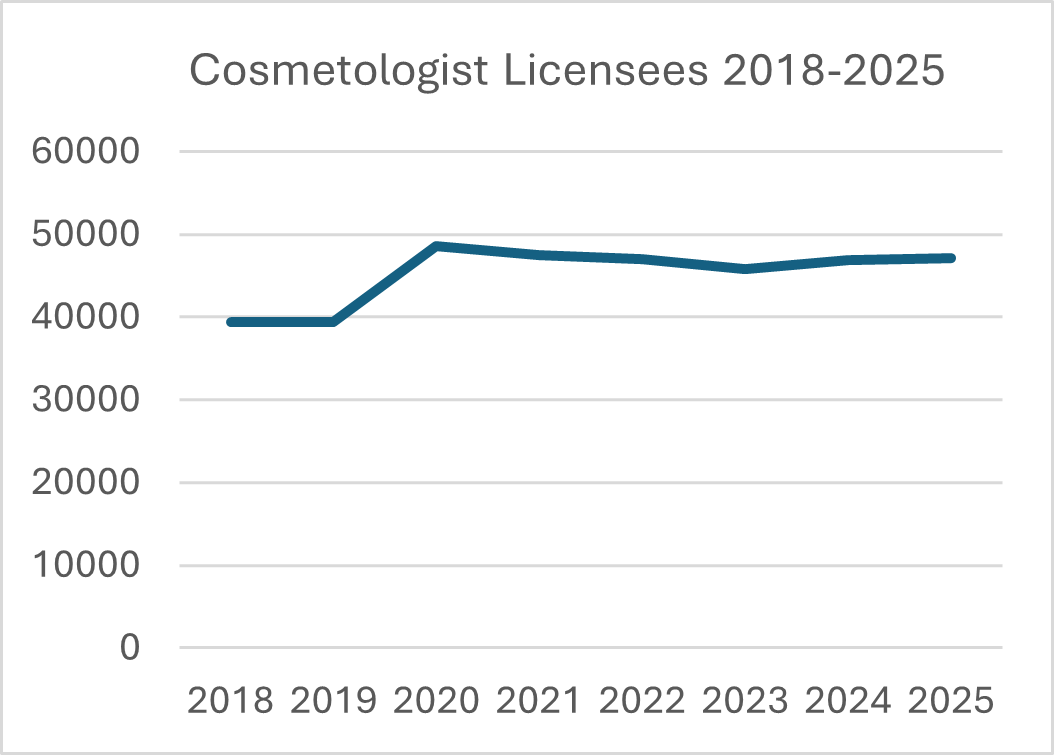 Line graph showing increase in cosmetologist licensees from 2018 to 2025