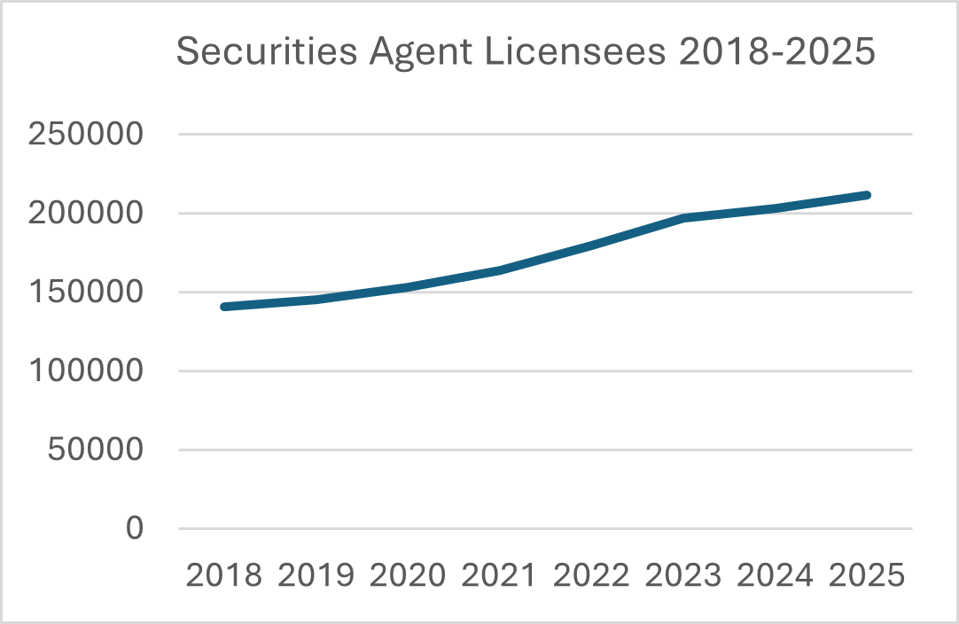 Line graph showing increase in securities agent licensees from 2018 to 2025