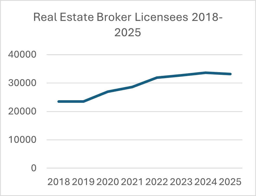 Line graph showing increase in real estate broker licensees from 2018 to 2025