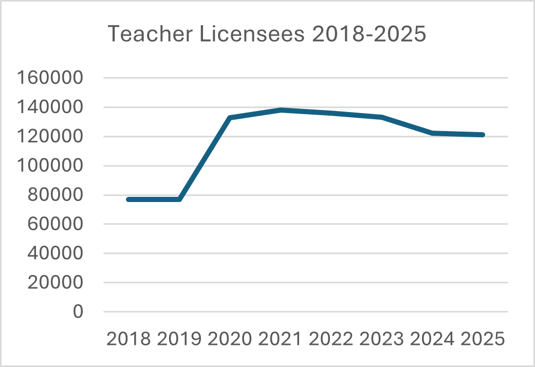 Line graph showing increase in teacher licensees from 2018 to 2025