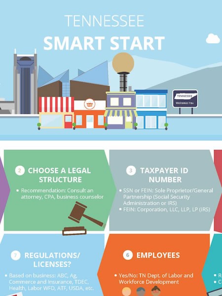 Picture of SmartStart Guide that Discusses Starting a Business