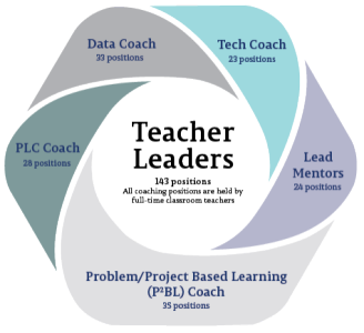 tln-maury-roles Maury County has a total of 143 teacher leader positions. All coaching positions are held by full-time classroom teachers. Teacher leader roles include data coach (33 positions), tech coach (23 positions),