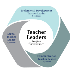 tln-trenton-roles Trenton Special School District has 9 teacher leader positions; all teacher leaders are full-time teachers. Roles include professional development leader (3 positions), digital teacher leader (3 positions), and communication leader (3 positions).