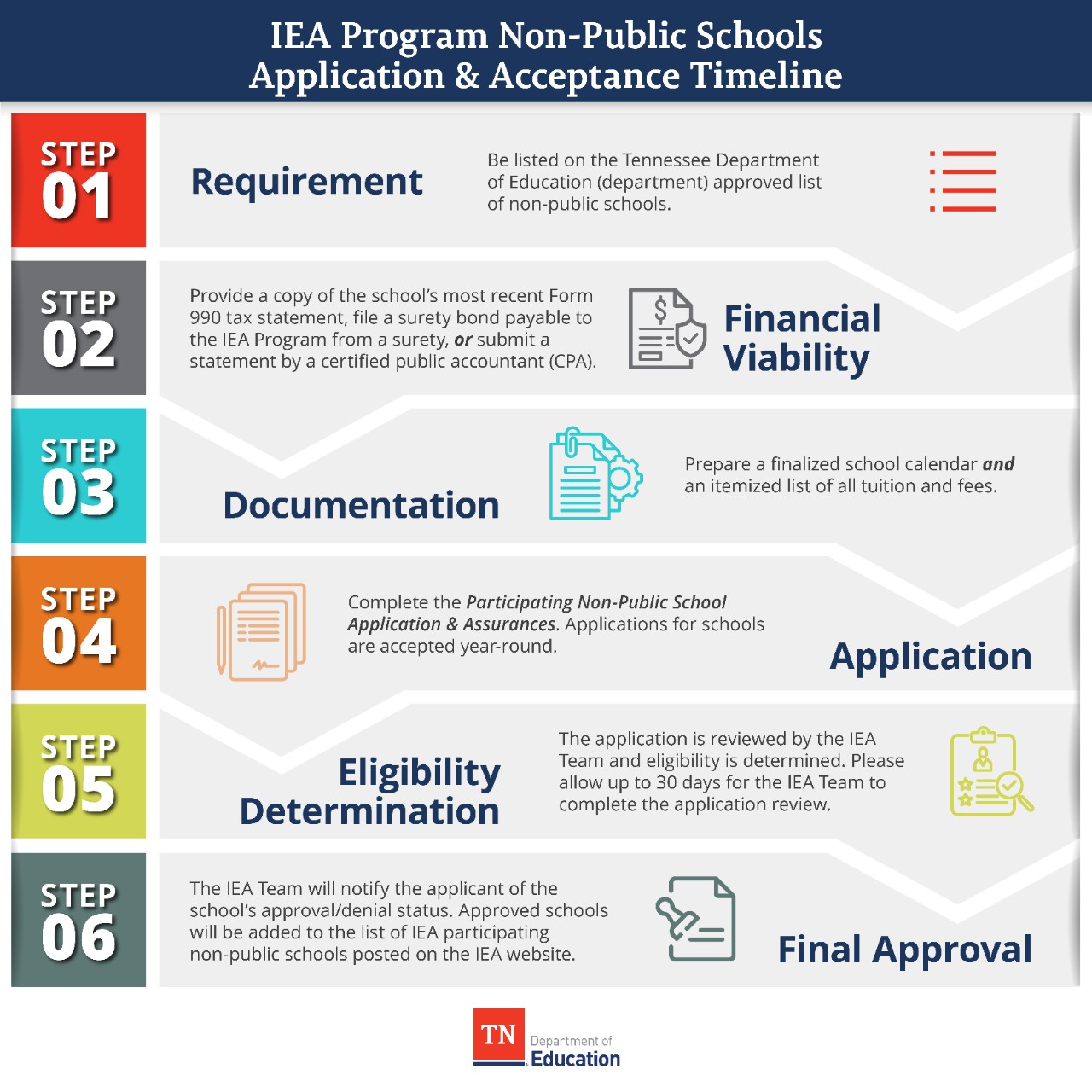 IEA Program Non-Public Schools Application and Acceptance Timeline IEA Program Non-Public Schools Application and Acceptance Timeline