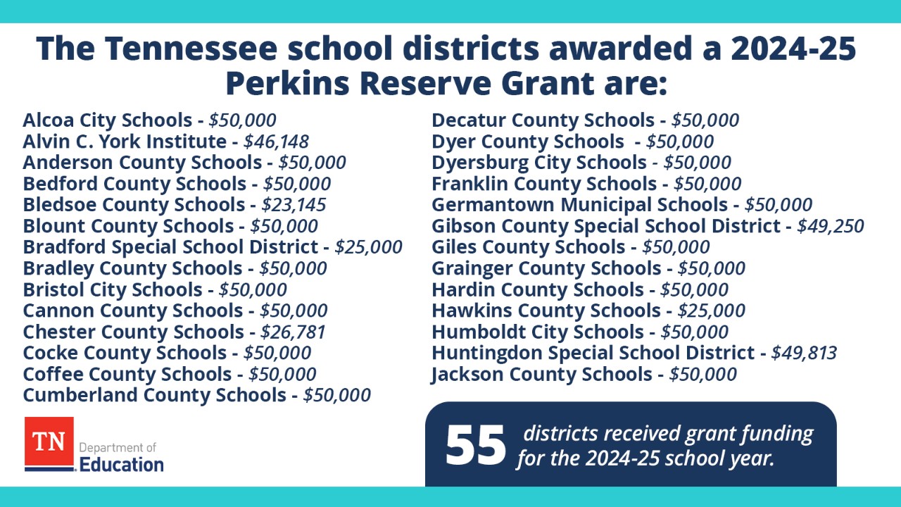 School Districts Awarded a 2024-25 Perkins Reserve Grant School Districts Awarded a 2024-25 Perkins Reserve Grant