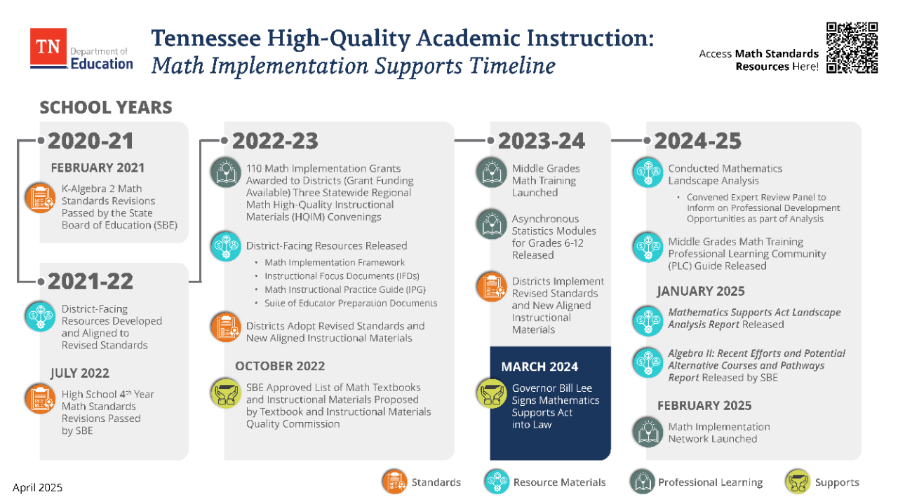 Tennessee Math Implementation Timeline 2020-2025