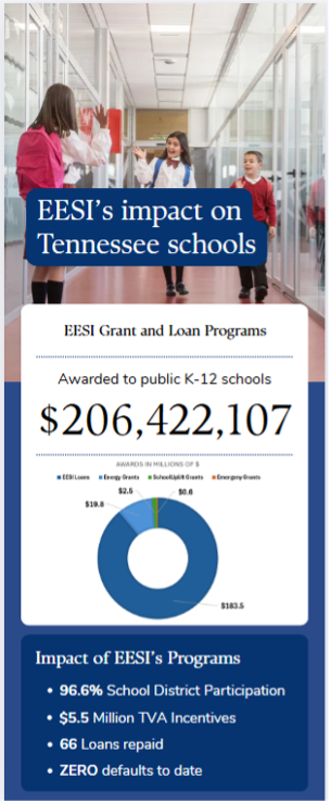 Impact Chart Chart showing the EESI impact on Tennessee schools