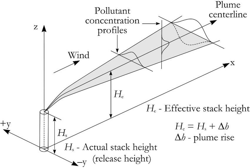 Schematic Figure of aGaussian Plume Schematic Figure of aGaussian Plume