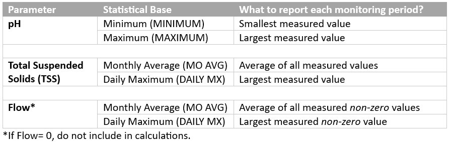 Updated Permits What to Report Table Updated Permits What to Report Table