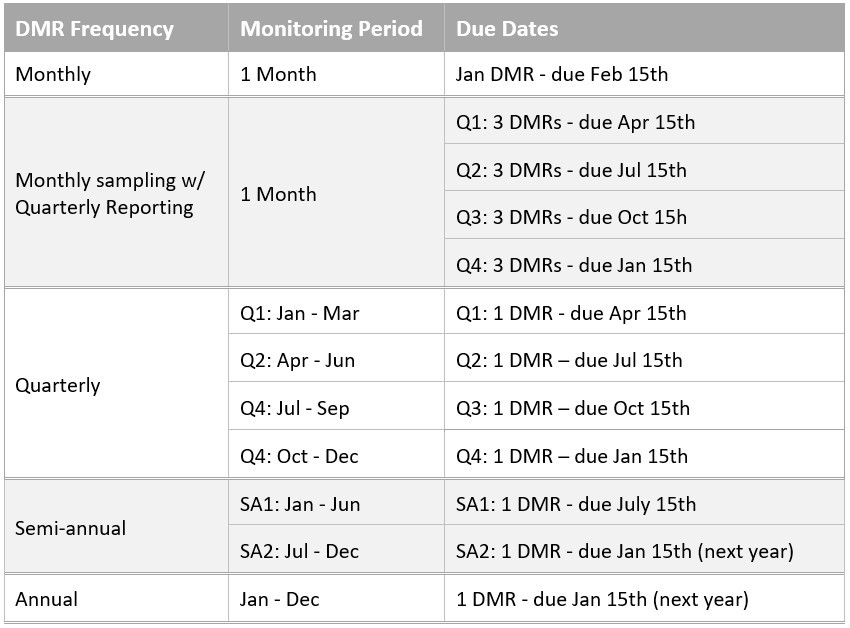 DMR Due Date Table DMR Due Date Table