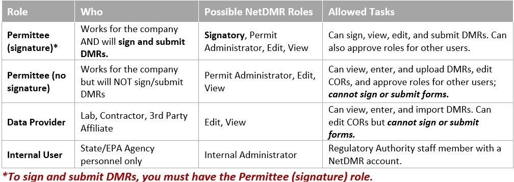 CDX User Type Table CDX User Type Table