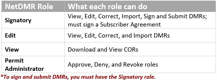 NetDMR Roles Table NetDMR Roles Table