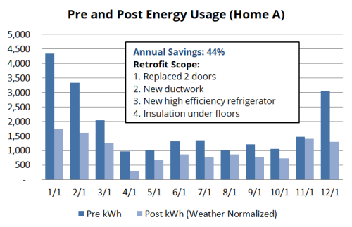 Pre and Post Retrofit Energy Usage Bar Chart for Home A Pre and Post Retrofit Energy Usage Bar Chart for Home A