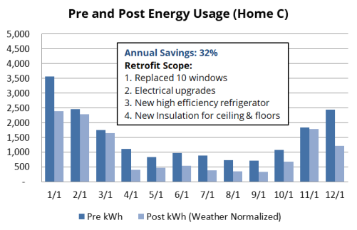 Pre and Post Retrofit Energy Usage Bar Chart for Home C Pre and Post Retrofit Energy Usage Bar Chart for Home C