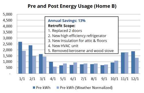 Pre and Post Retrofit Energy Usage Bar Chart for Home A Pre and Post Retrofit Energy Usage Bar Chart for Home A