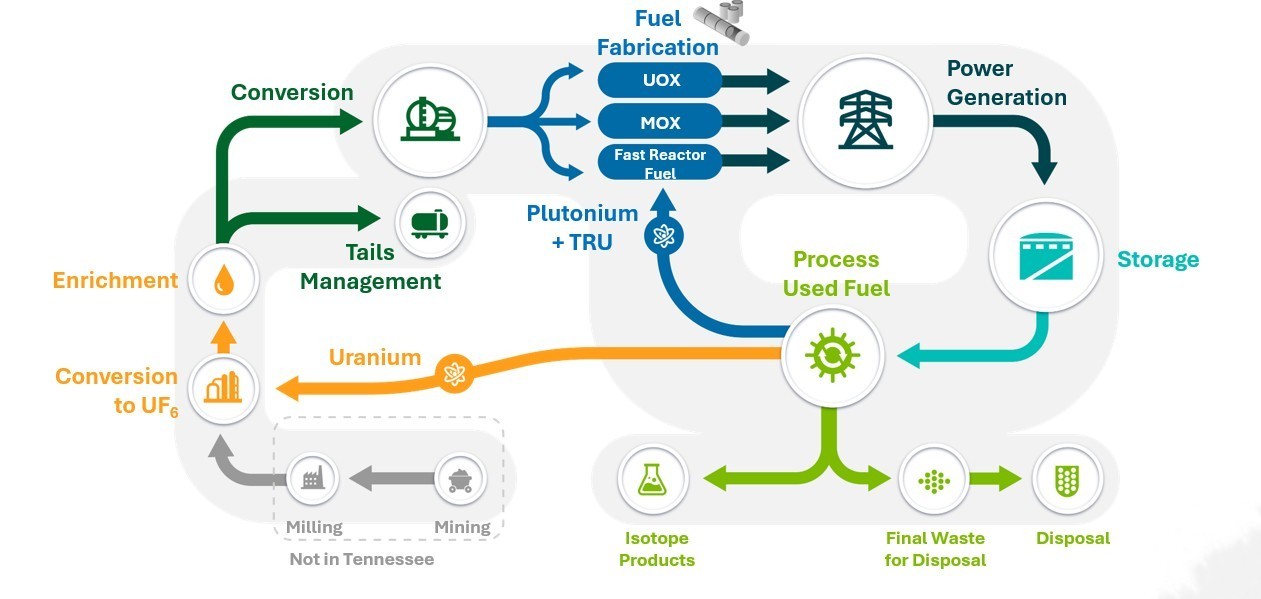 Nuclear Lifecycle Diagram - Sequence of industrial steps demonstrating nuclear fuel fabrication 