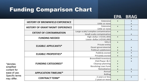BRAG verses EPA Funding Comparison Chart BRAG verses EPA Funding Comparison Chart