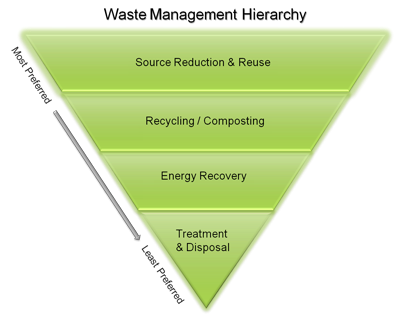 Waste Management Hierarchy, Courtesy of the U.S. EPA Waste Management Hierarchy, Courtesy of the U.S. EPA Source Reduction & Reuse is Most Preferred, followed by Recycling/Compost and then Energy Recovery. Treatment & Disposal is the Least Preferred. This is displayed in an inverted triangle.