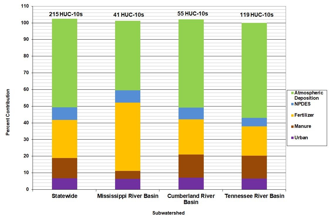 Tennessee SPARROW sources contribution - Total Nitrogen Tennessee SPARROW sources contribution - Total Nitrogen