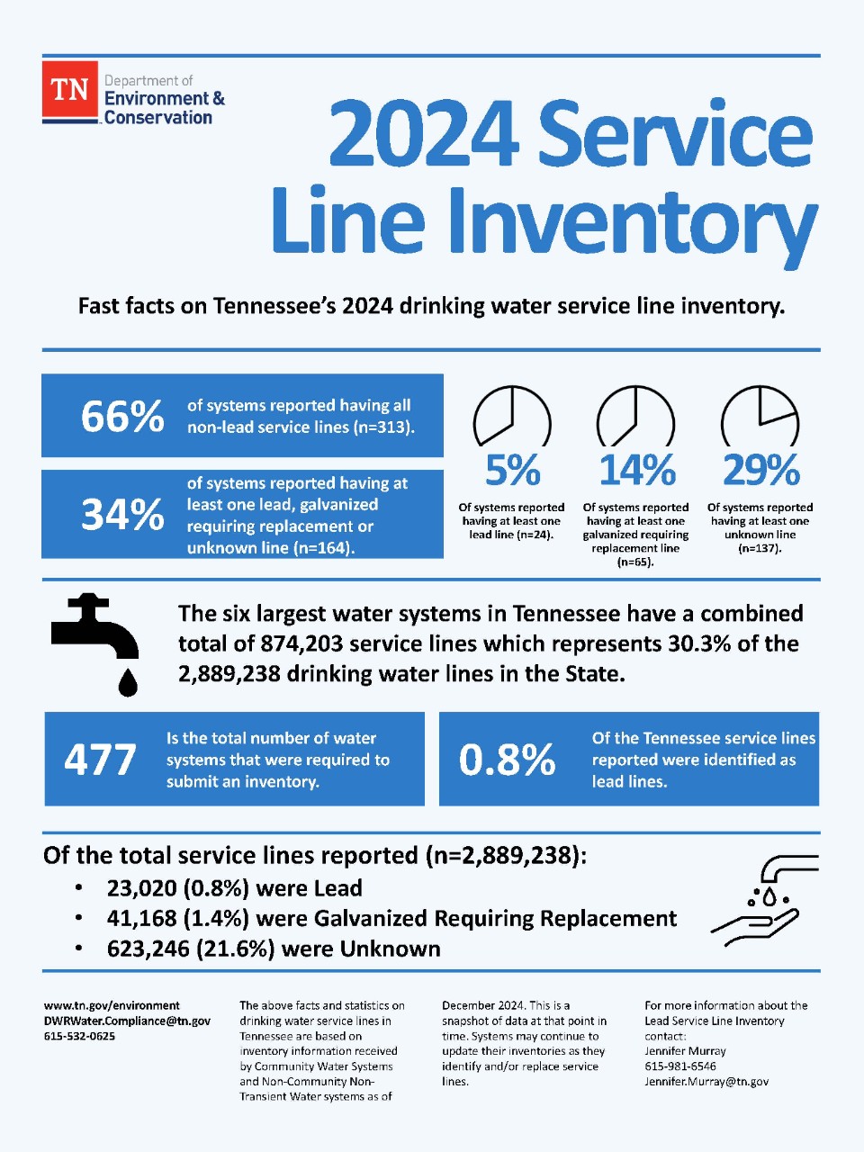 Fast facts on Tennessee’s 2024 drinking water service line inventory Fast facts on Tennessee’s 2024 drinking water service line inventory