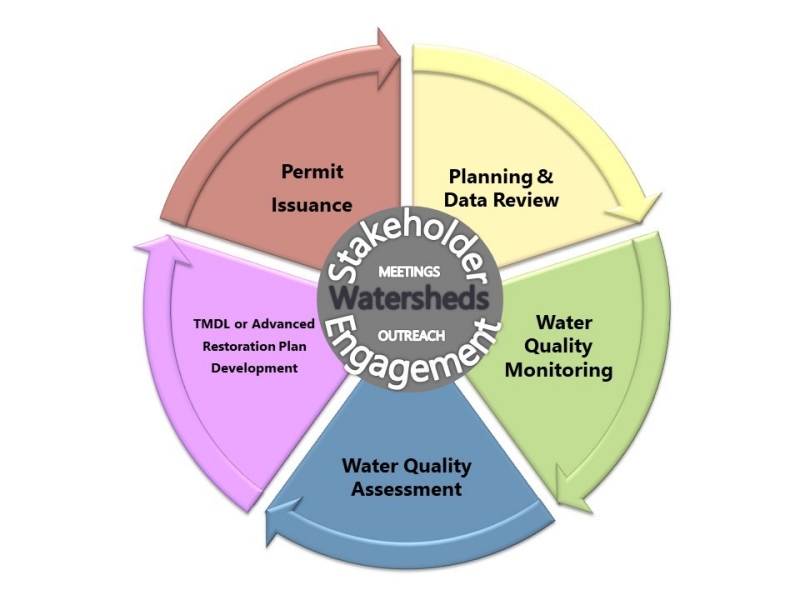 Watershed Management Cycle Watershed Management Cycle