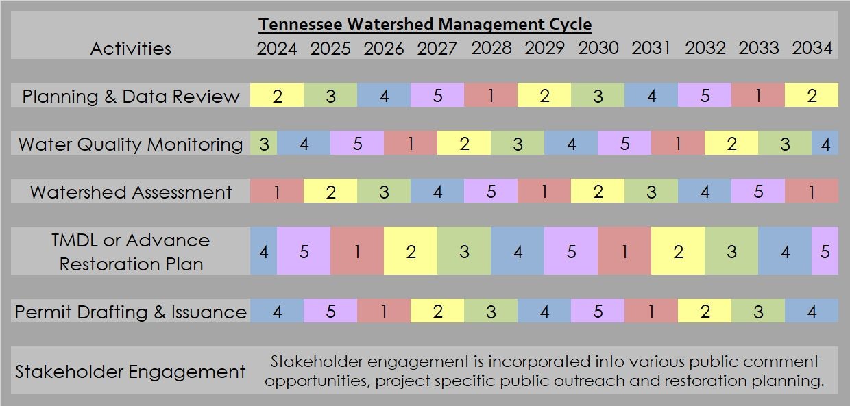 Watershed Cycle Timeline Watershed Cycle Timeline