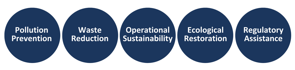 infographic depicting our five areas of impact: pollution prevention, waste reduction, operational sustainability, ecological restoration, and regulatory assistance