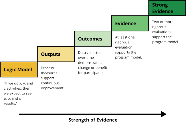 Tennessee Evidence Framework Tennessee Evidence Framework with five steps, explained in content of this page