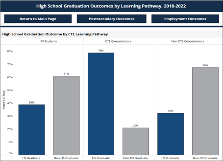 CTE Outcomes for Foster Youth CTE Outcomes for Foster Youth