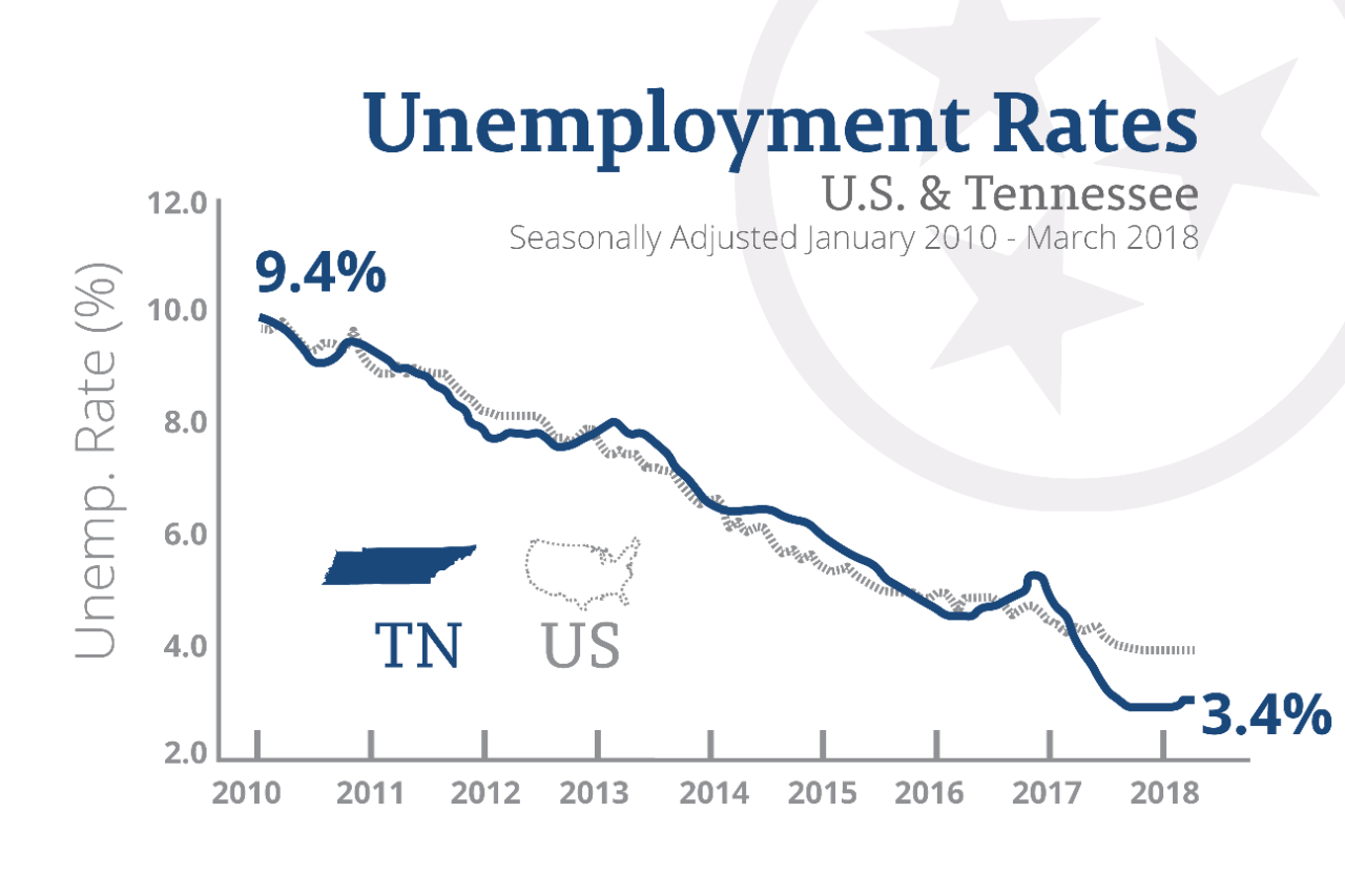 March2018UnemploymentChart March2018UnemploymentChart