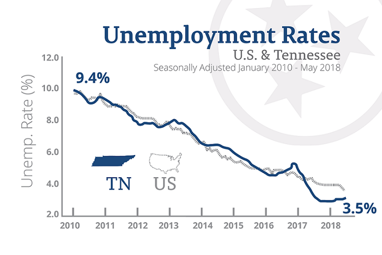 May2018UnemploymentChart May2018UnemploymentChart