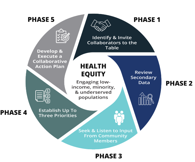 CHA CHIP Phases Wheel of phases for Community Health Improvement