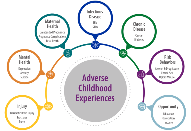 CDC ACEs Graphic CDC graphic showing how Adverse Childhood Experiences (ACEs) are linked to health and social outcomes across the lifespan, including maternal health, infectious disease, chronic disease, risk behaviors, opportunity, injury, and mental health.