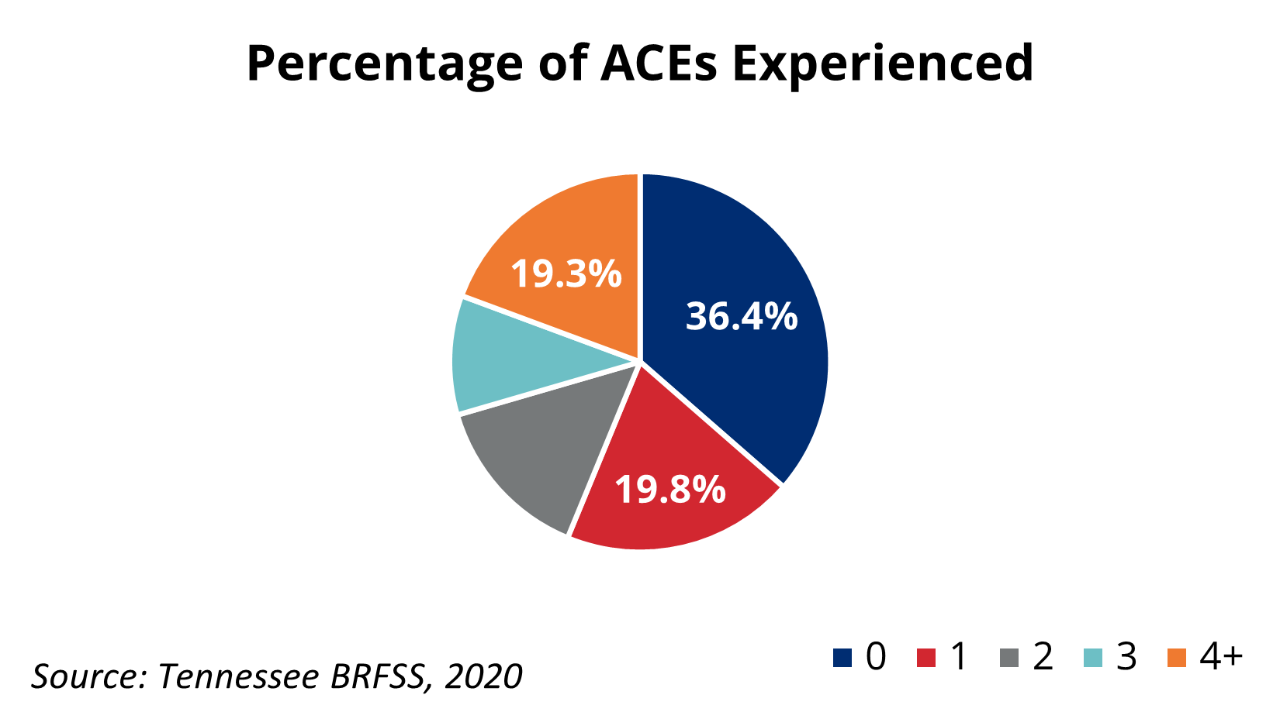 ACEs Prevalence 2020 Pie chart showing the percentage of Tennessee adults reporting 0, 1, 2, 3, or 4+ ACEs in 2020.