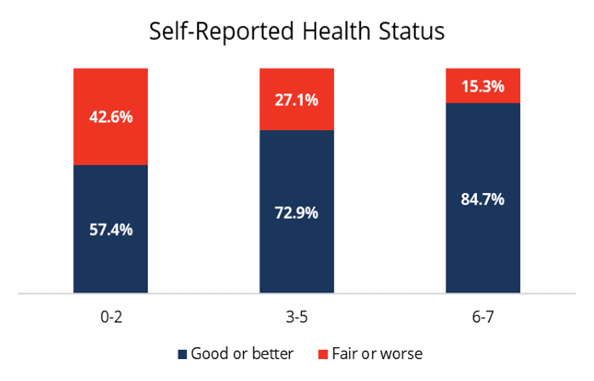Self-Reported Health Status Stacked bar chart showing the percentage of Tennessee adults reporting good or better health versus fair or worse health by PCE category (0–2, 3–5, 6–7 PCEs).