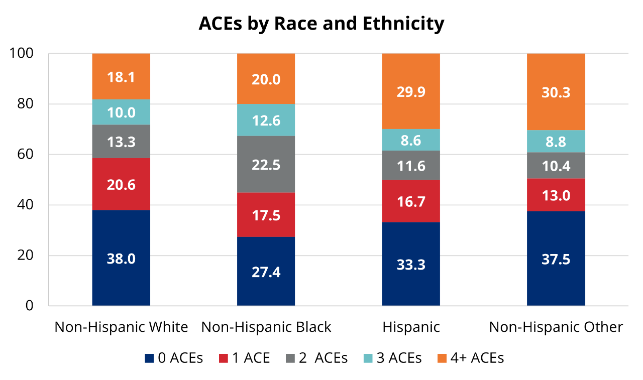 ACEs by Race and Ethnicity Stacked bar chart comparing the percentage of Tennessee adults with 0, 1, 2, 3, or 4+ ACEs across racial and ethnic groups.