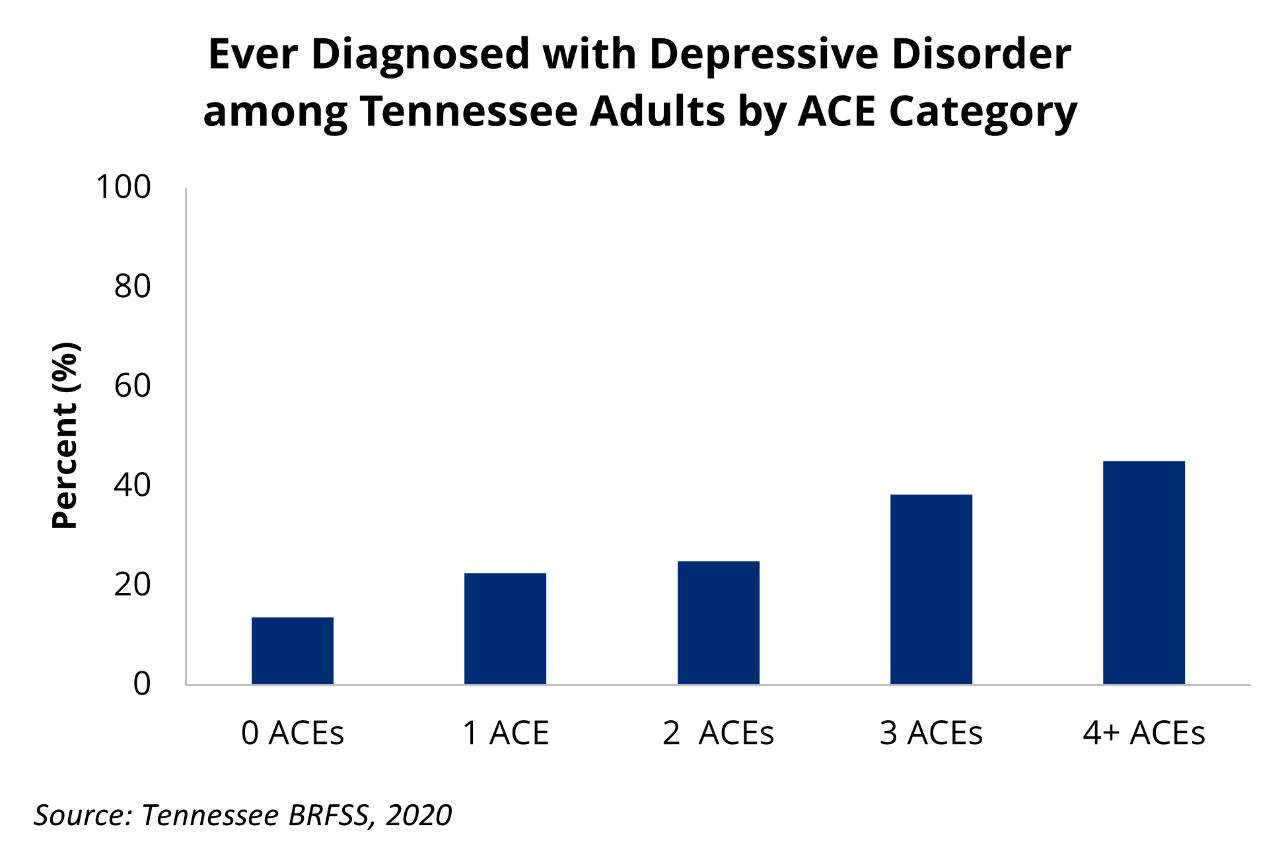 ACEs and Depression ACEs and Depression Diagnosis