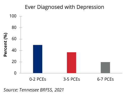 Ever Diagnosed With Depression Bar chart showing the percentage of Tennessee adults ever diagnosed with depression by number of PCEs experienced.