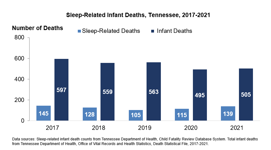 Bar graph showing the number of sleep-related infant deaths in Tennessee from 2017 to 2021