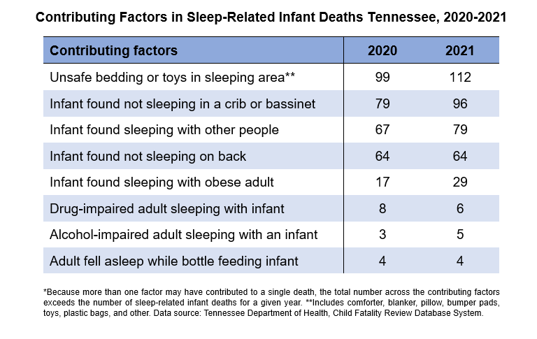 Table showing the contributing factors of sleep-related infant deaths in Tennessee in 2020 and 2021