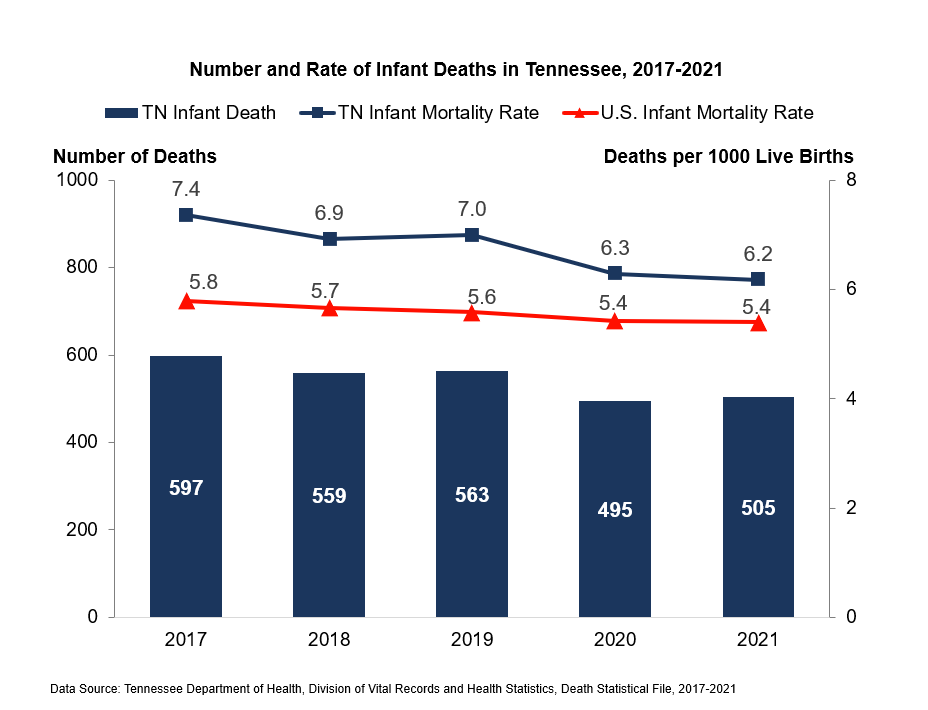 Bar graph showing the number and rate of infant deaths in Tennessee from 2017 to 2021
